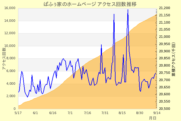 アクセス回数グラフ